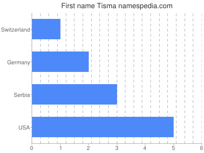 prenom Tisma