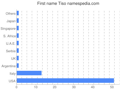 prenom Tiso