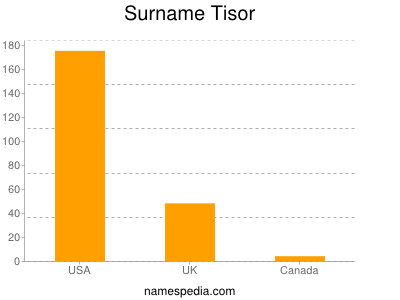 Familiennamen Tisor
