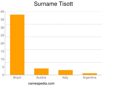 Surname Tisott