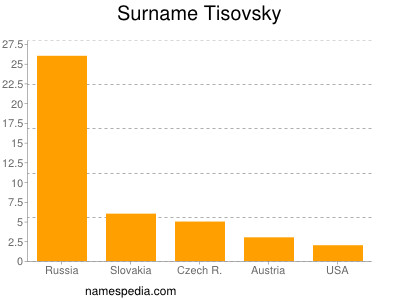 Familiennamen Tisovsky