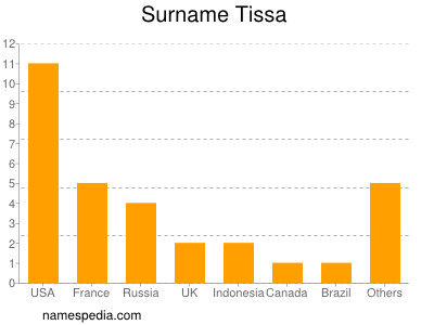 Familiennamen Tissa