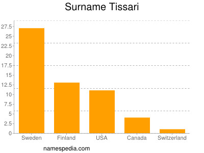 Familiennamen Tissari