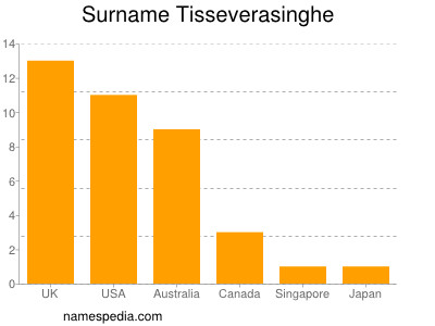 Familiennamen Tisseverasinghe