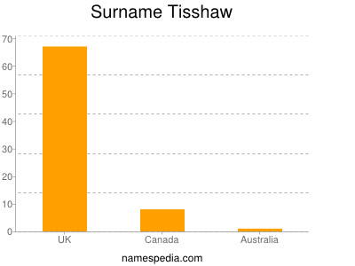 Familiennamen Tisshaw