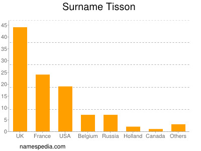 Familiennamen Tisson