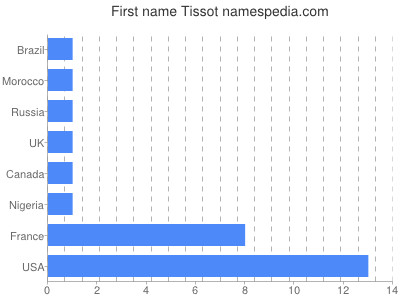 Vornamen Tissot