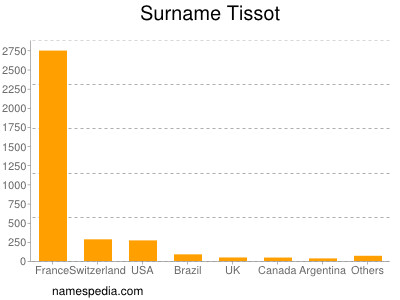 Familiennamen Tissot