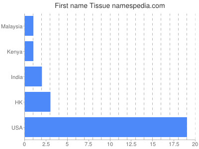 Given name Tissue