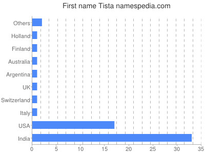 Given name Tista