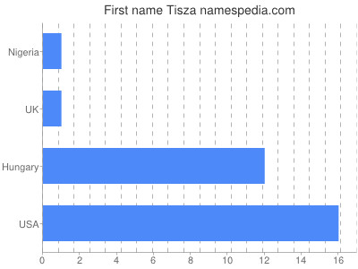 Given name Tisza