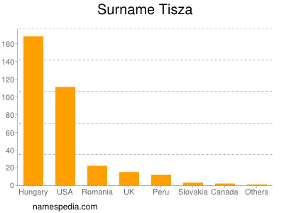 Surname Tisza
