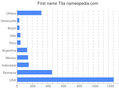 Vornamen Tita