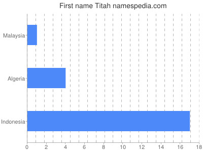 Given name Titah