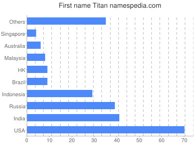 Vornamen Titan