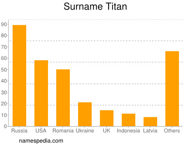 Familiennamen Titan