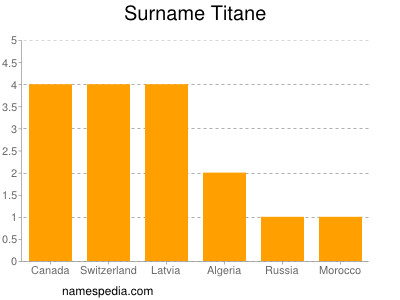 Familiennamen Titane