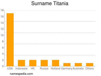 Surname Titania
