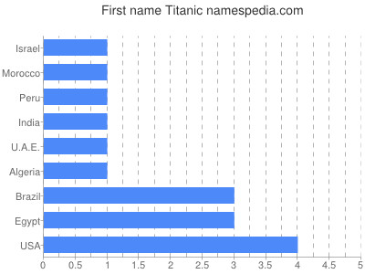 Vornamen Titanic