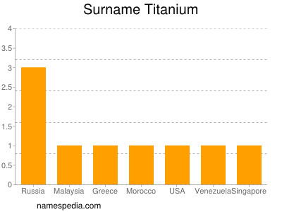 Familiennamen Titanium