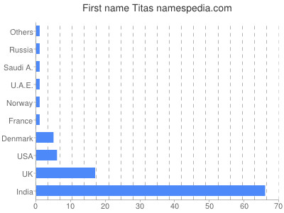 prenom Titas