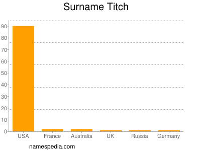 Familiennamen Titch