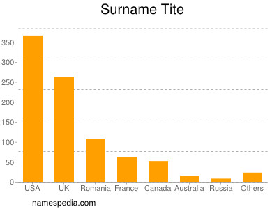 Surname Tite