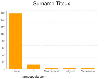 Familiennamen Titeux