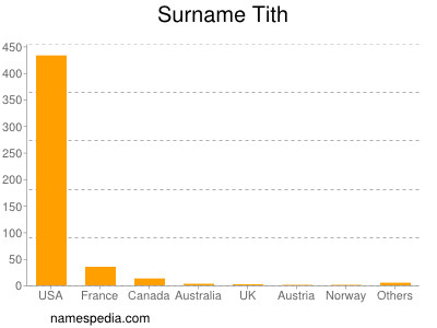 Surname Tith