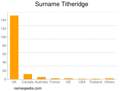 Familiennamen Titheridge