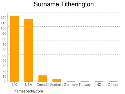 Surname Titherington