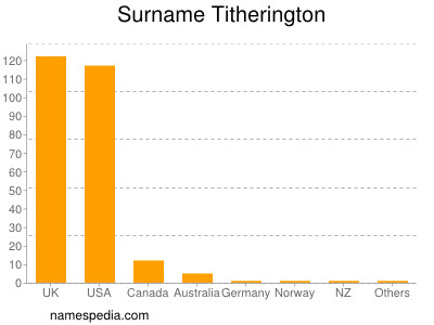 nom Titherington