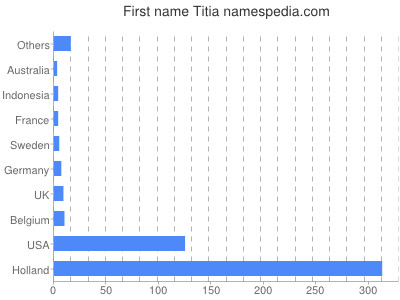 Given name Titia