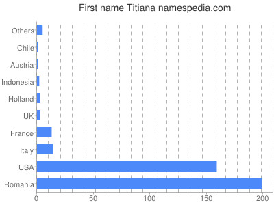 Vornamen Titiana