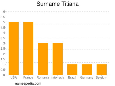 Familiennamen Titiana
