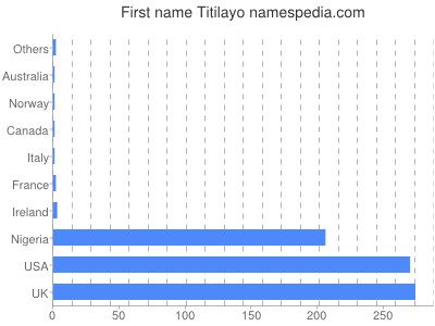 Vornamen Titilayo