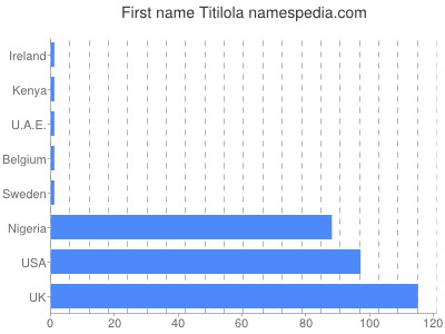 prenom Titilola