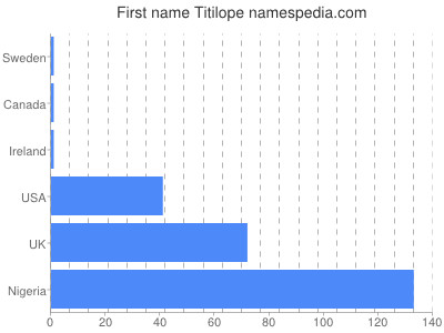 Given name Titilope