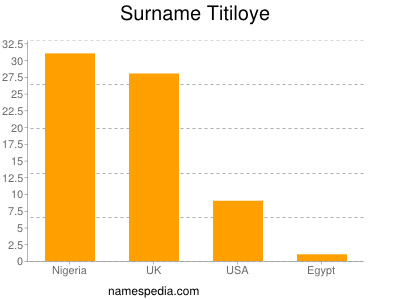 Familiennamen Titiloye