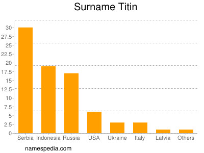 Surname Titin