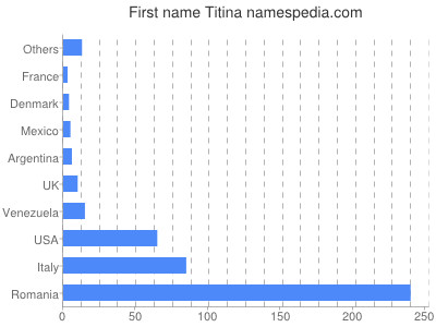 Vornamen Titina