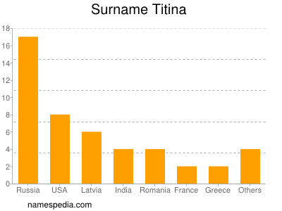 Familiennamen Titina