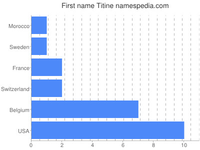 Vornamen Titine