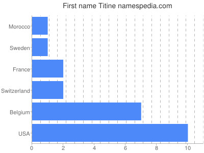 prenom Titine