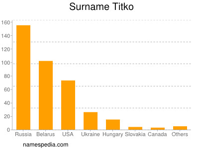 Familiennamen Titko