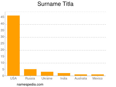 Familiennamen Titla