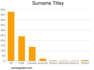 Familiennamen Titley