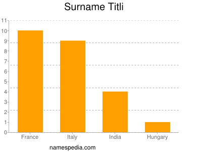 Surname Titli