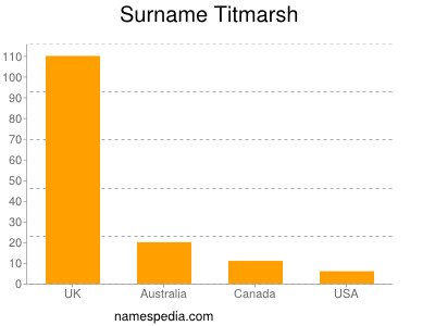 nom Titmarsh