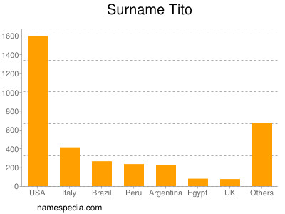 Familiennamen Tito